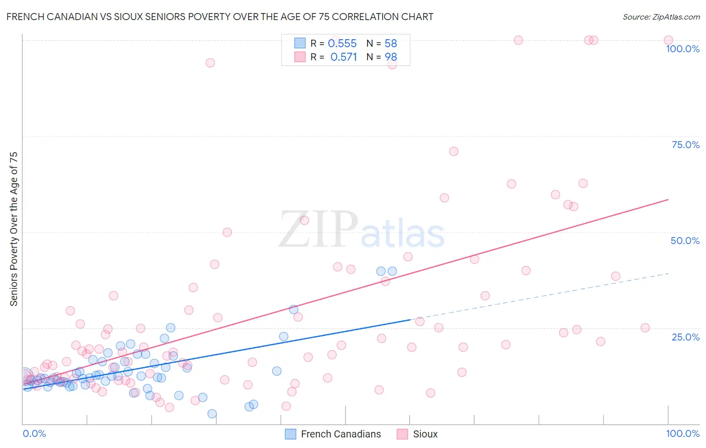 French Canadian vs Sioux Seniors Poverty Over the Age of 75