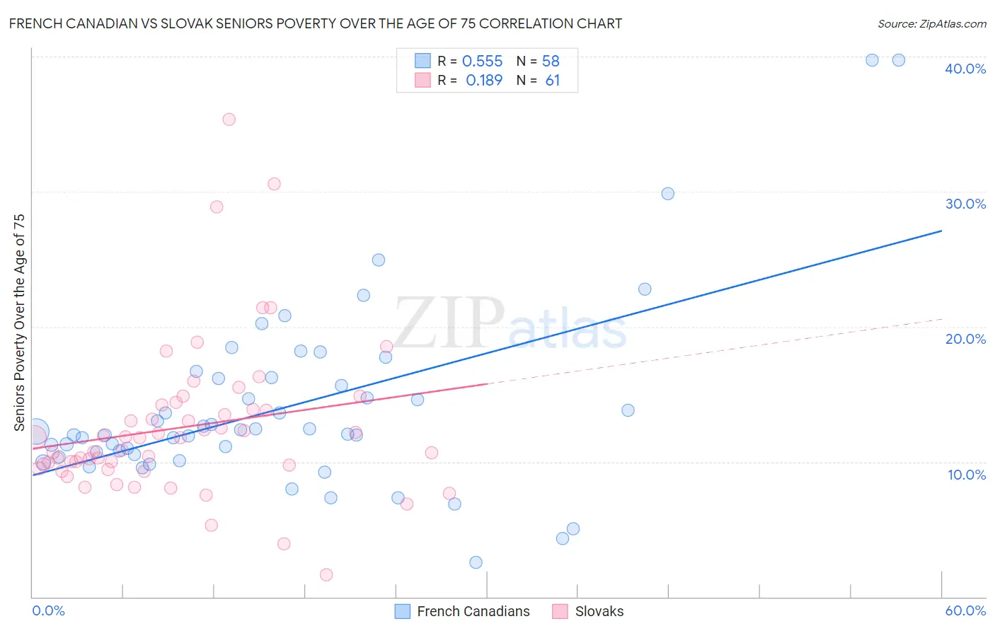 French Canadian vs Slovak Seniors Poverty Over the Age of 75