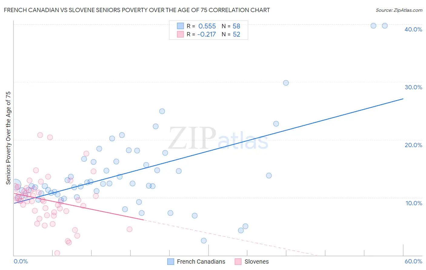 French Canadian vs Slovene Seniors Poverty Over the Age of 75