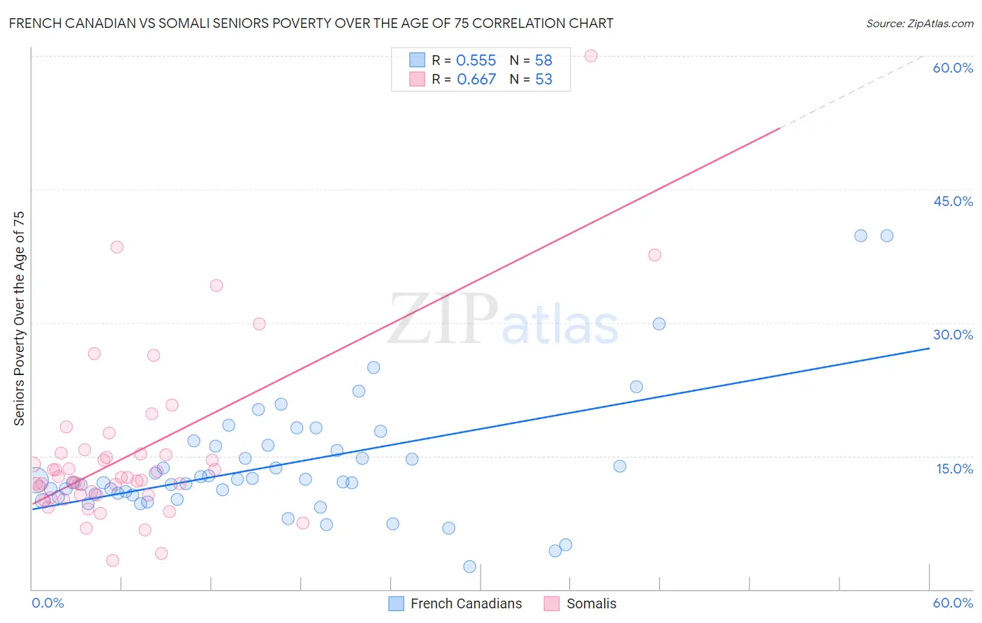 French Canadian vs Somali Seniors Poverty Over the Age of 75
