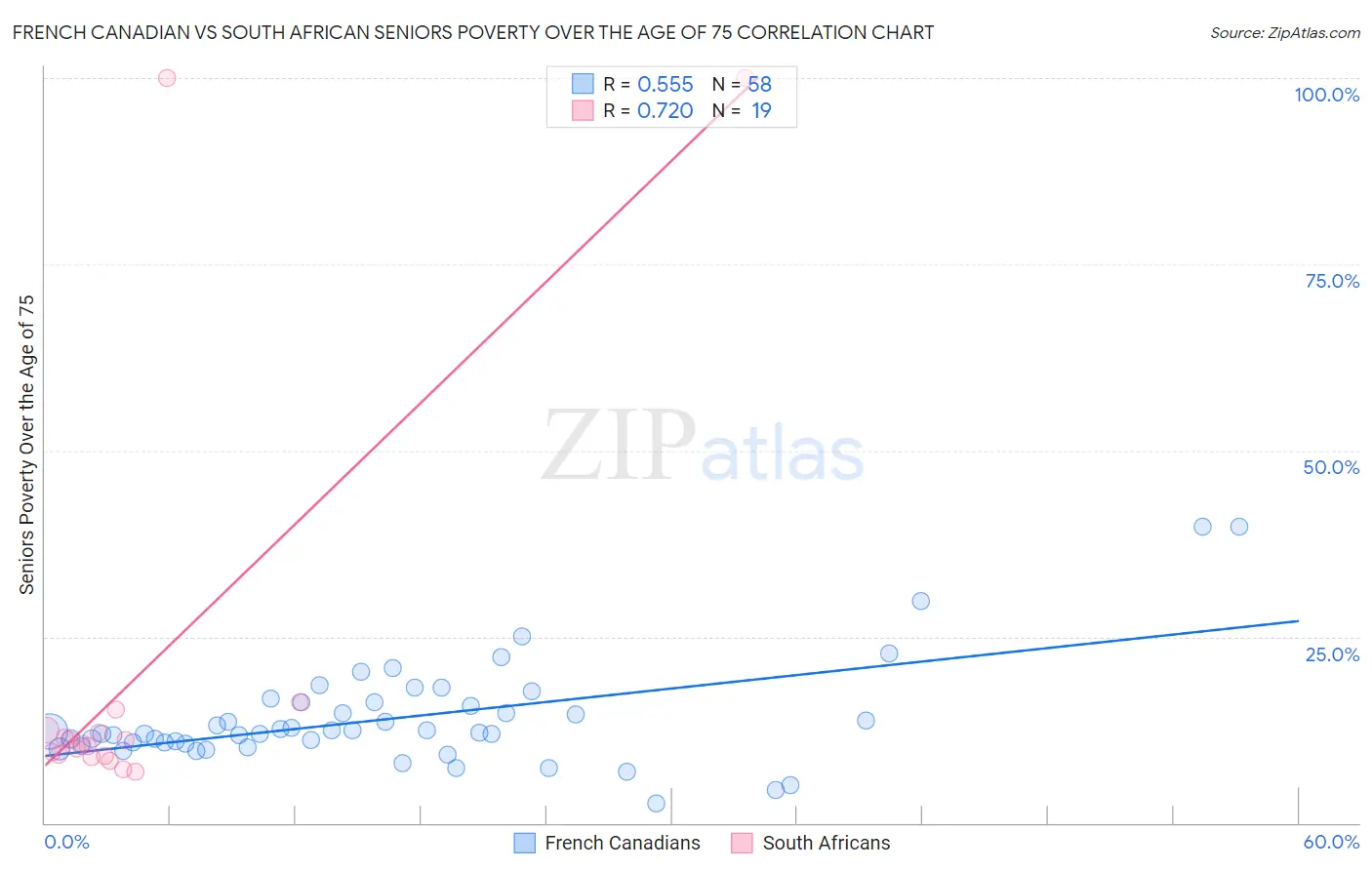 French Canadian vs South African Seniors Poverty Over the Age of 75