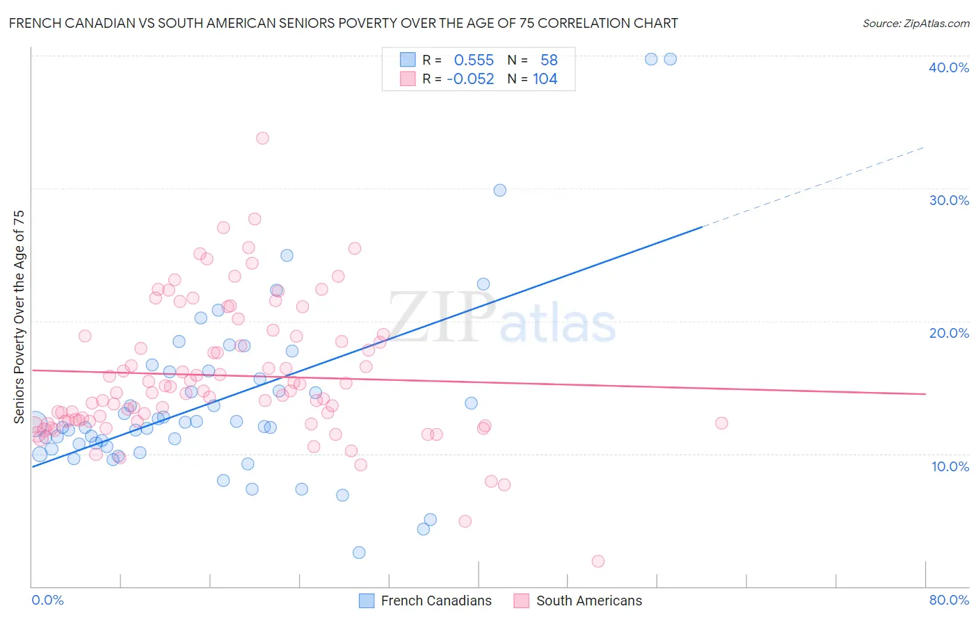 French Canadian vs South American Seniors Poverty Over the Age of 75