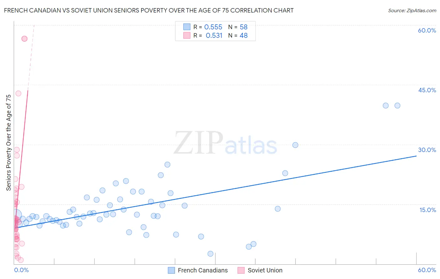 French Canadian vs Soviet Union Seniors Poverty Over the Age of 75