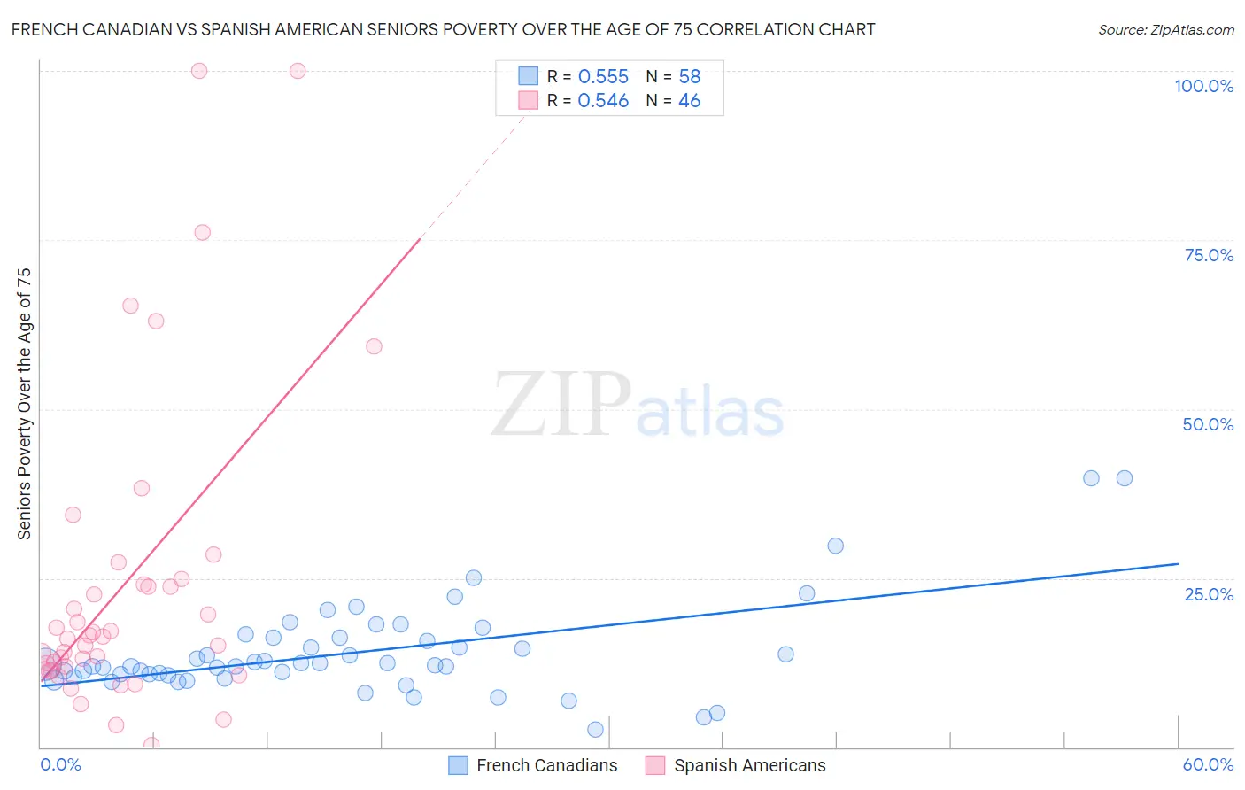 French Canadian vs Spanish American Seniors Poverty Over the Age of 75