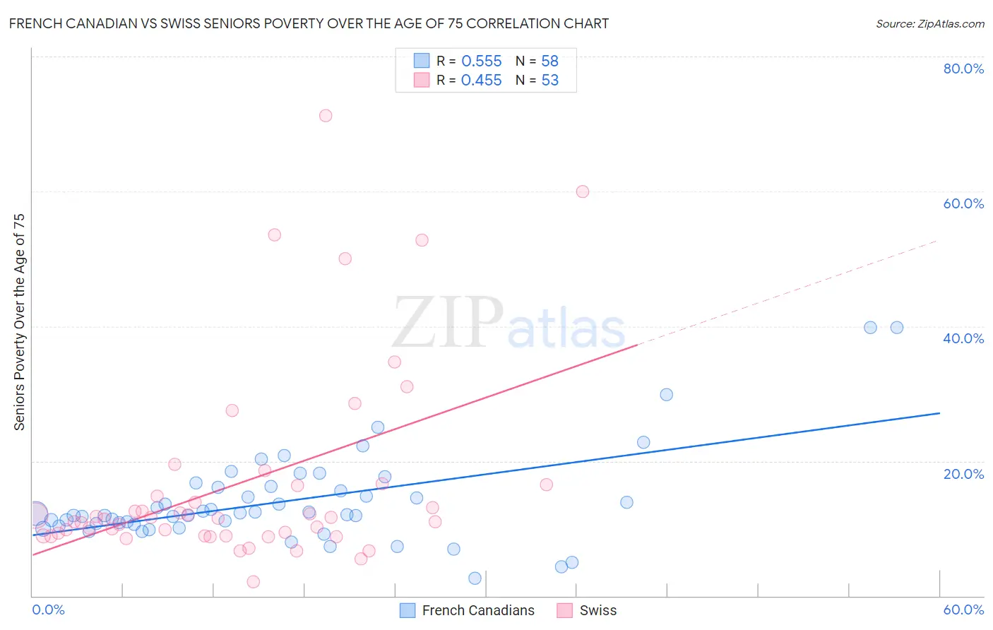 French Canadian vs Swiss Seniors Poverty Over the Age of 75