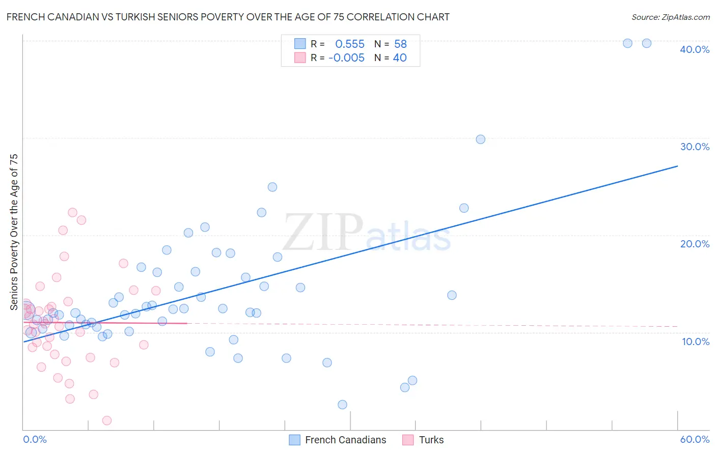French Canadian vs Turkish Seniors Poverty Over the Age of 75