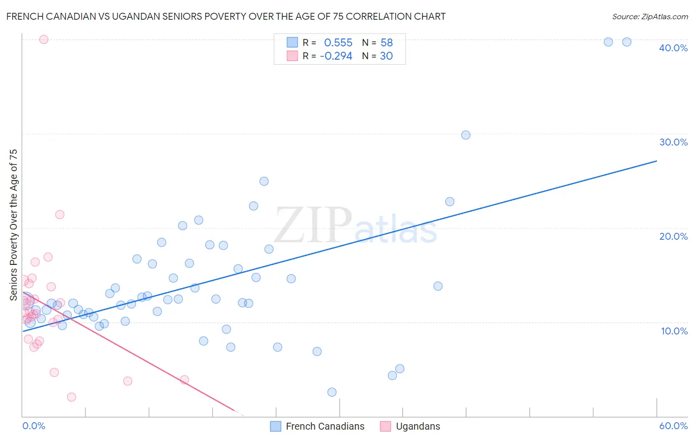 French Canadian vs Ugandan Seniors Poverty Over the Age of 75