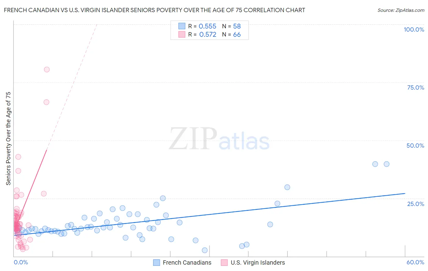 French Canadian vs U.S. Virgin Islander Seniors Poverty Over the Age of 75