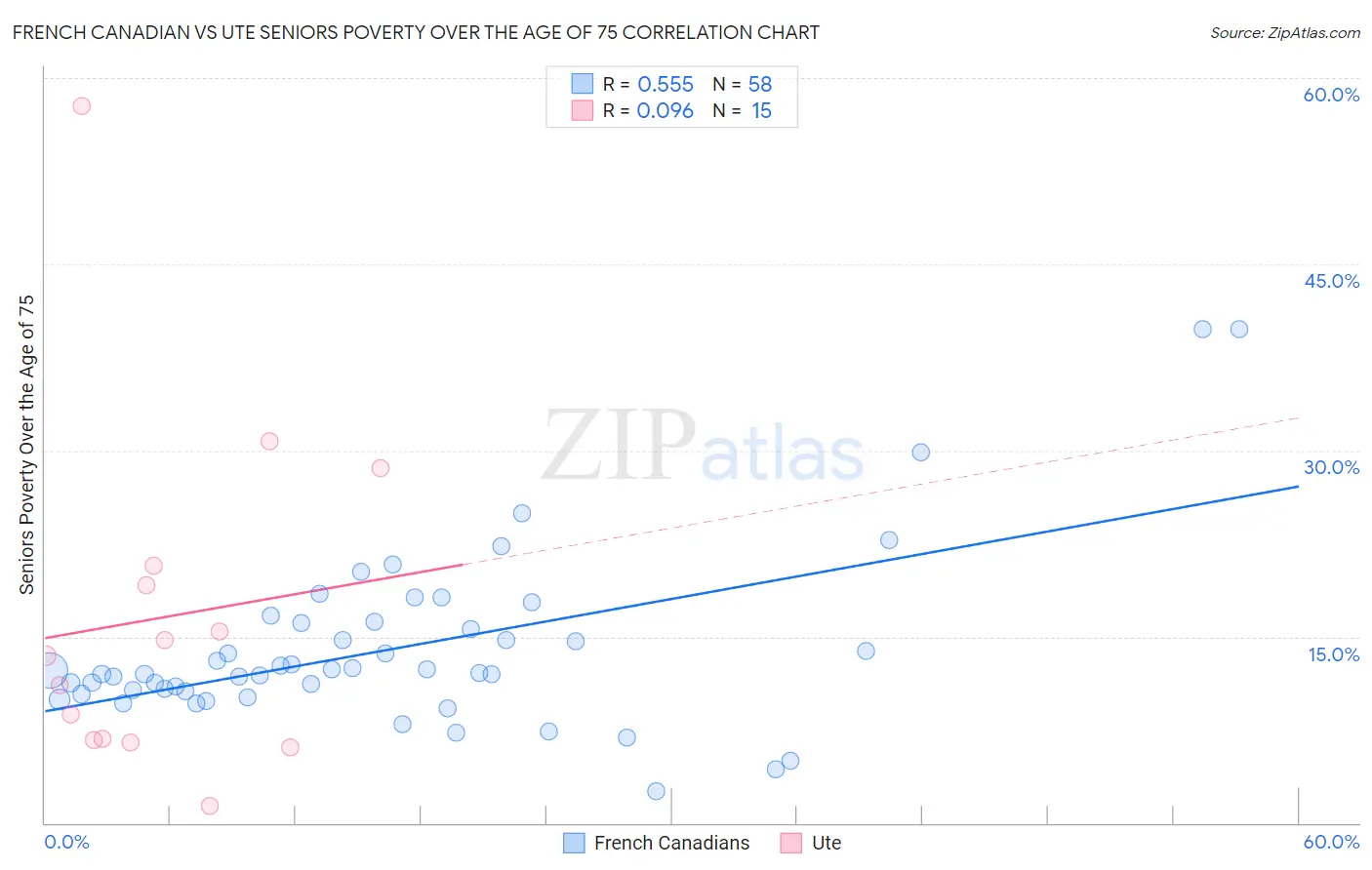 French Canadian vs Ute Seniors Poverty Over the Age of 75