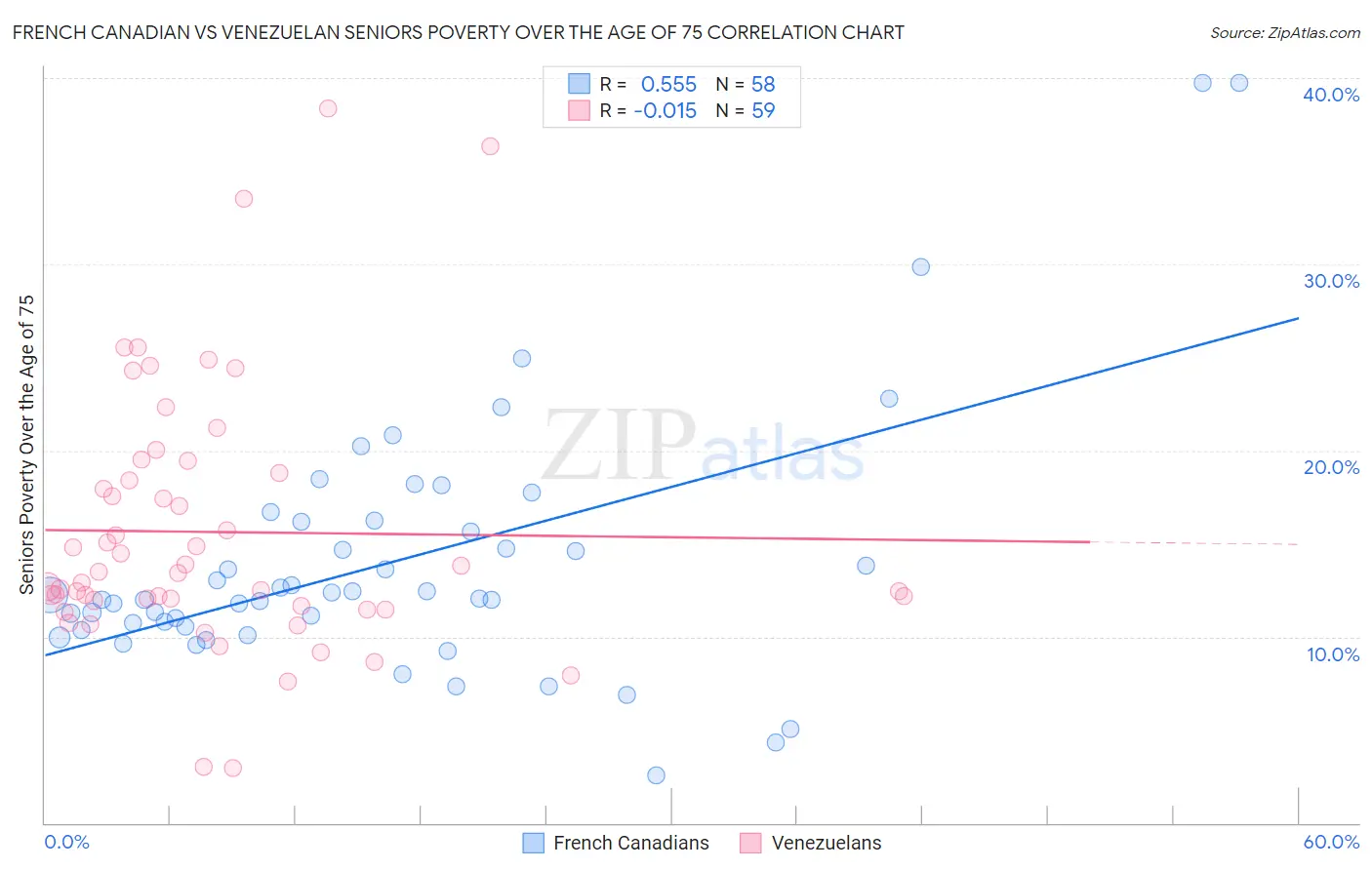 French Canadian vs Venezuelan Seniors Poverty Over the Age of 75