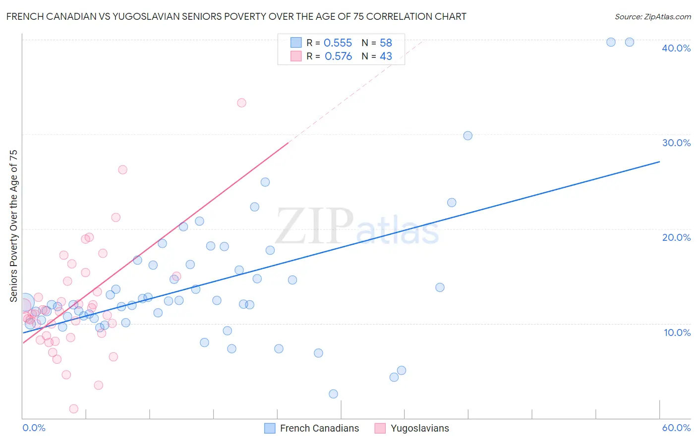 French Canadian vs Yugoslavian Seniors Poverty Over the Age of 75