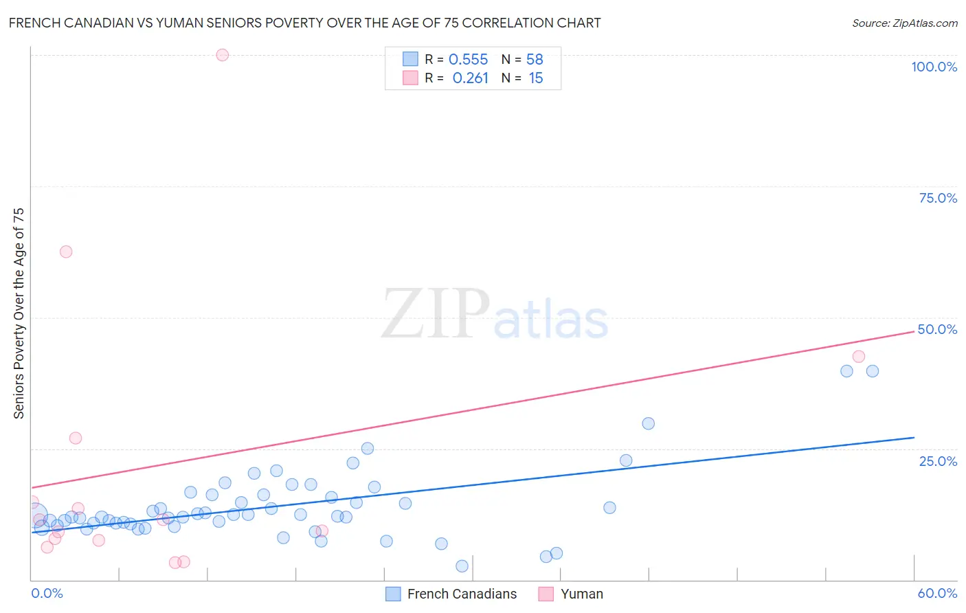 French Canadian vs Yuman Seniors Poverty Over the Age of 75