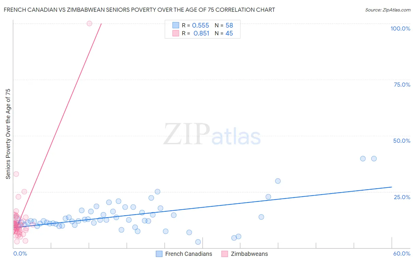French Canadian vs Zimbabwean Seniors Poverty Over the Age of 75