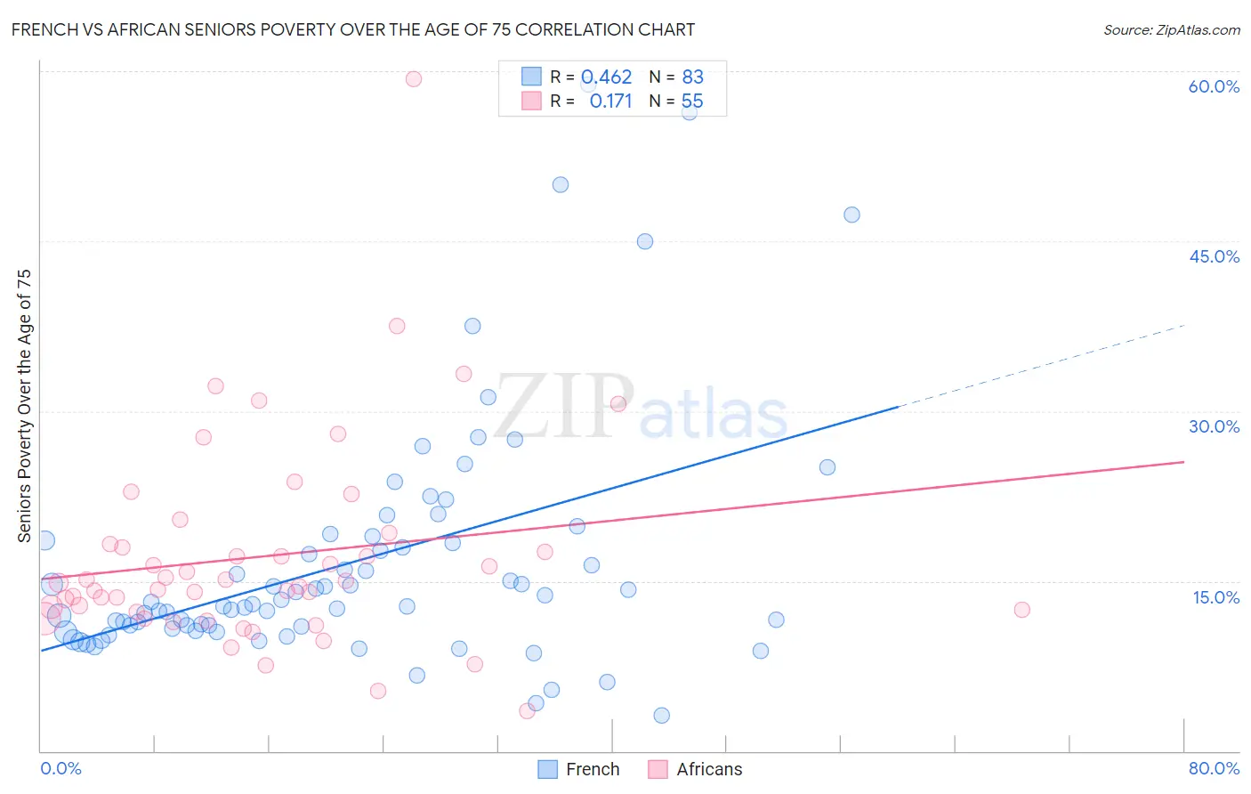 French vs African Seniors Poverty Over the Age of 75