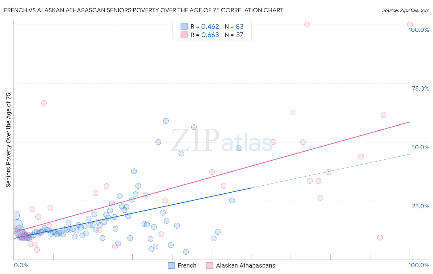 French vs Alaskan Athabascan Seniors Poverty Over the Age of 75