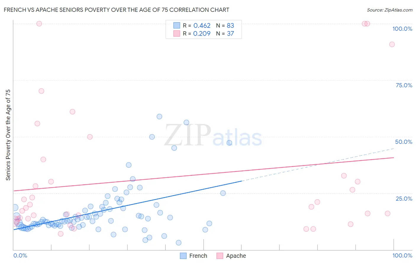 French vs Apache Seniors Poverty Over the Age of 75