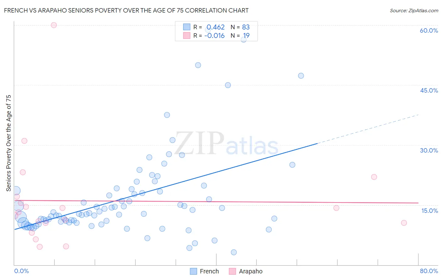 French vs Arapaho Seniors Poverty Over the Age of 75