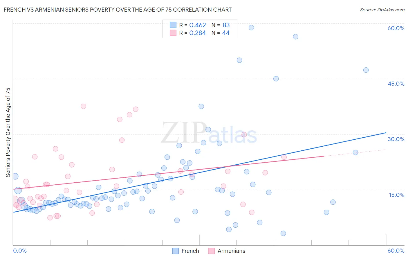 French vs Armenian Seniors Poverty Over the Age of 75