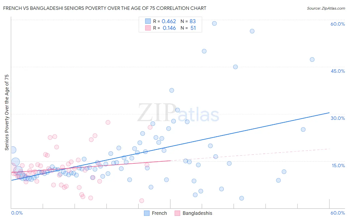 French vs Bangladeshi Seniors Poverty Over the Age of 75