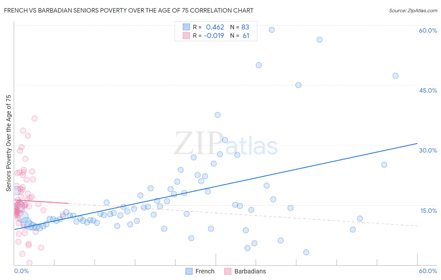 French vs Barbadian Seniors Poverty Over the Age of 75