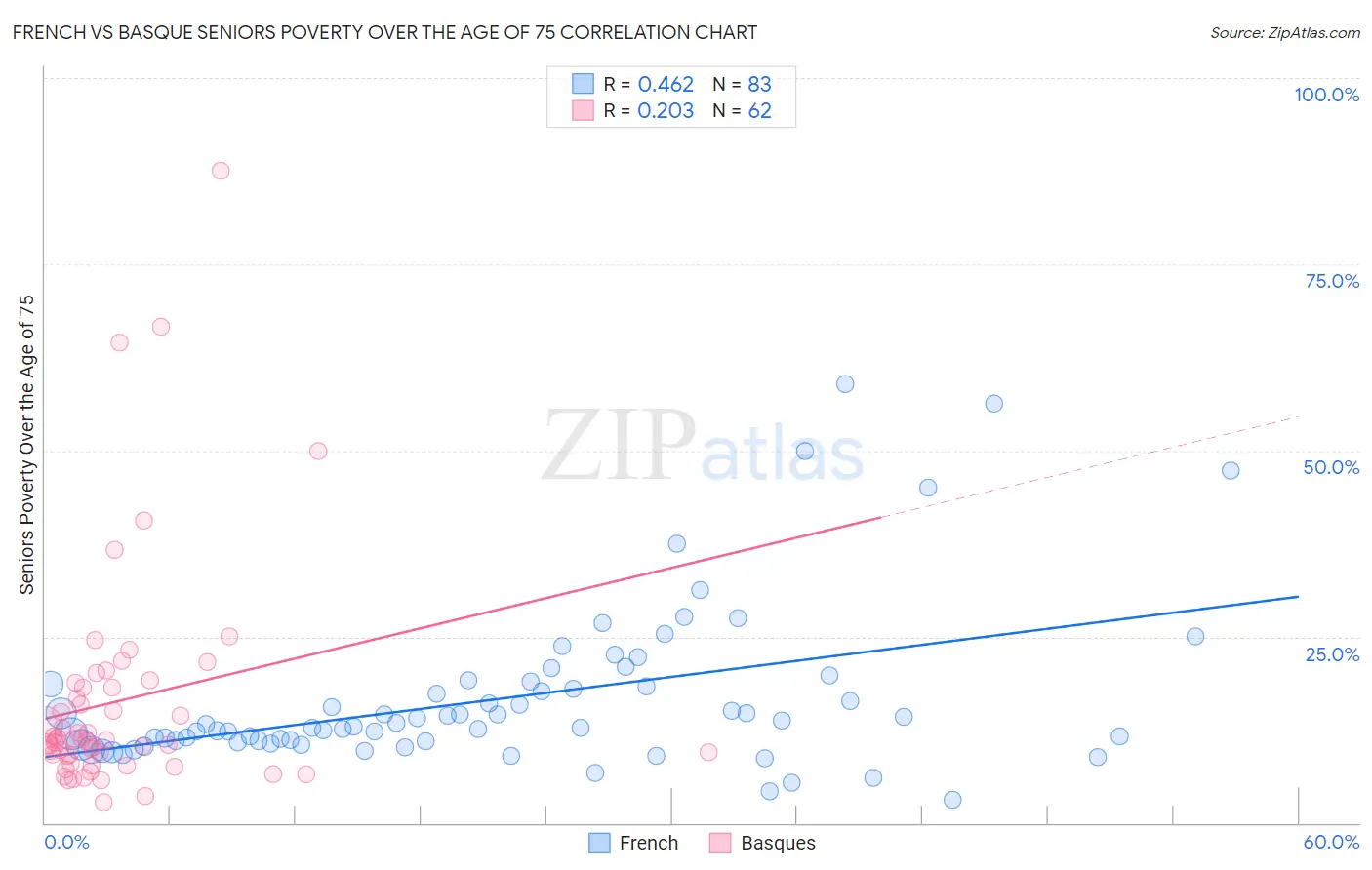 French vs Basque Seniors Poverty Over the Age of 75