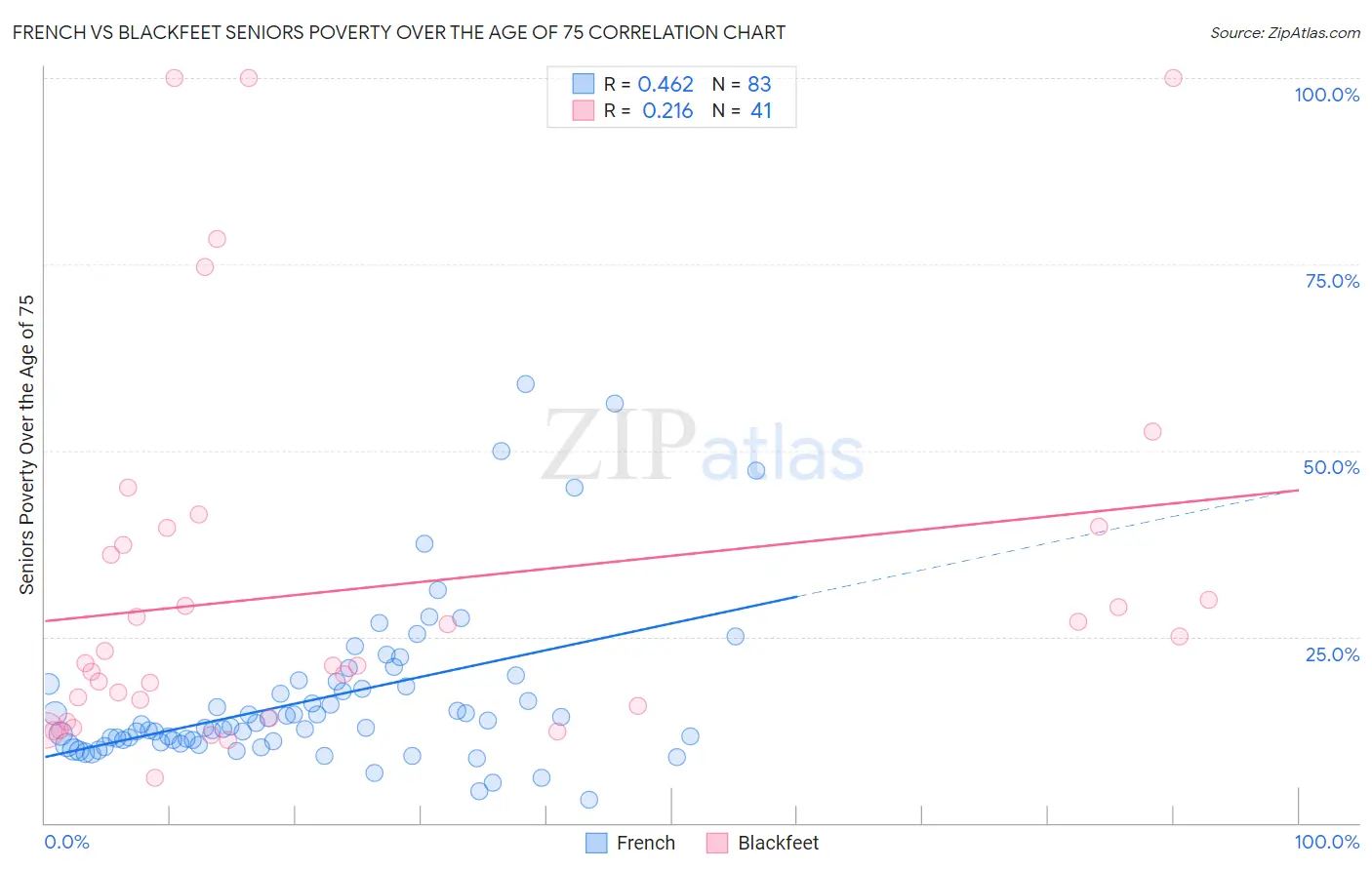 French vs Blackfeet Seniors Poverty Over the Age of 75