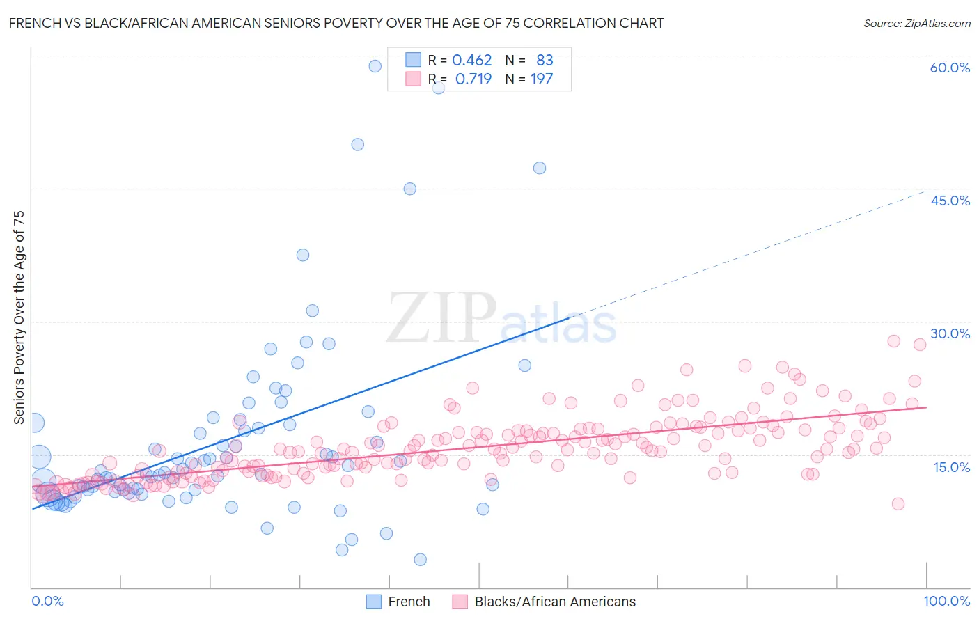 French vs Black/African American Seniors Poverty Over the Age of 75