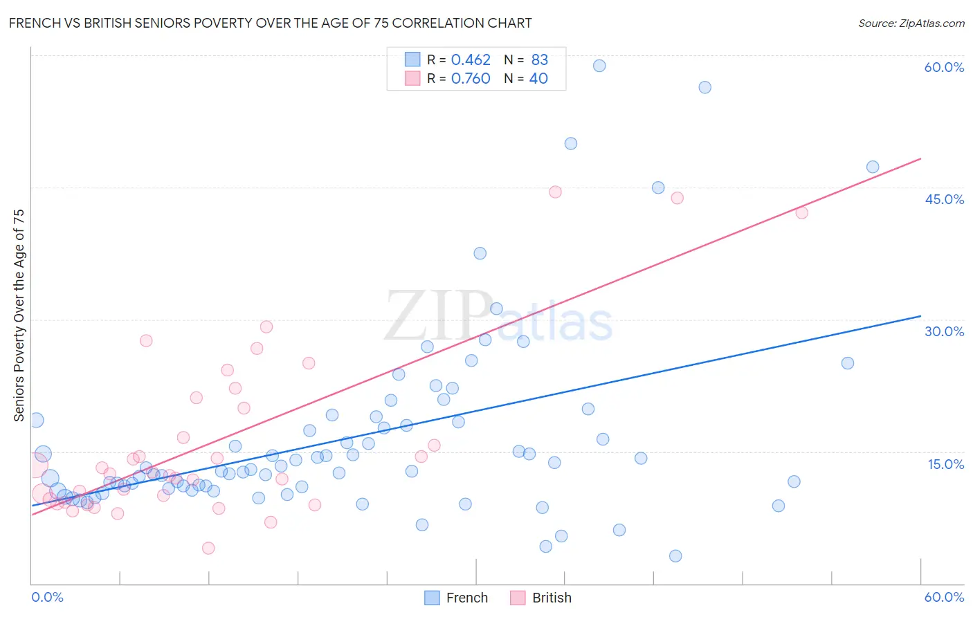 French vs British Seniors Poverty Over the Age of 75