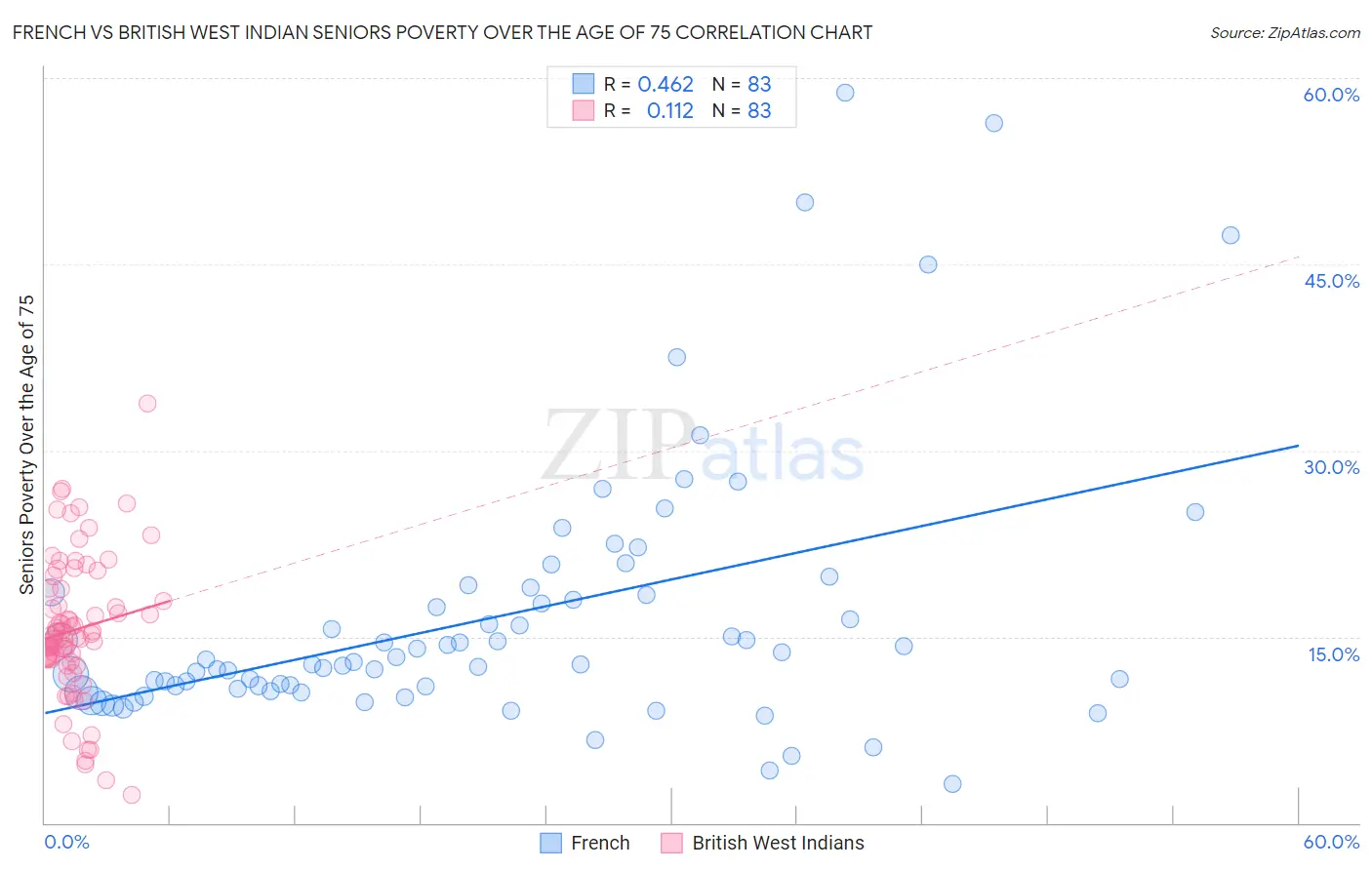 French vs British West Indian Seniors Poverty Over the Age of 75