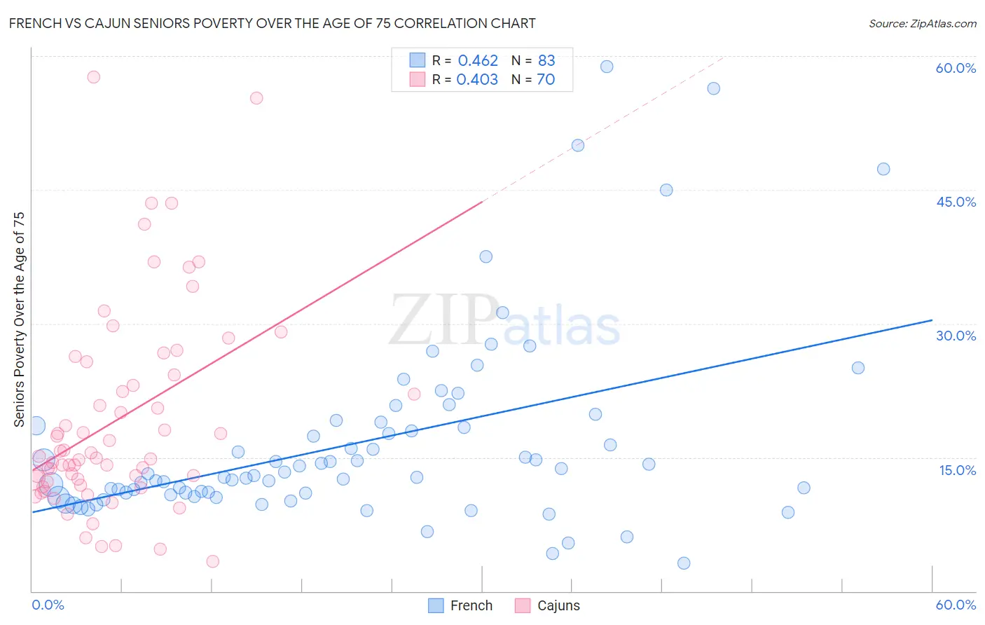 French vs Cajun Seniors Poverty Over the Age of 75