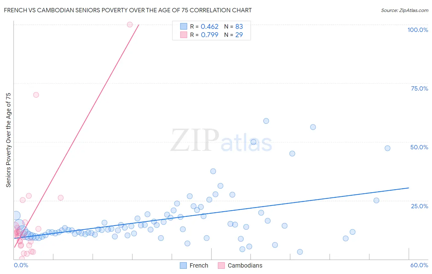 French vs Cambodian Seniors Poverty Over the Age of 75