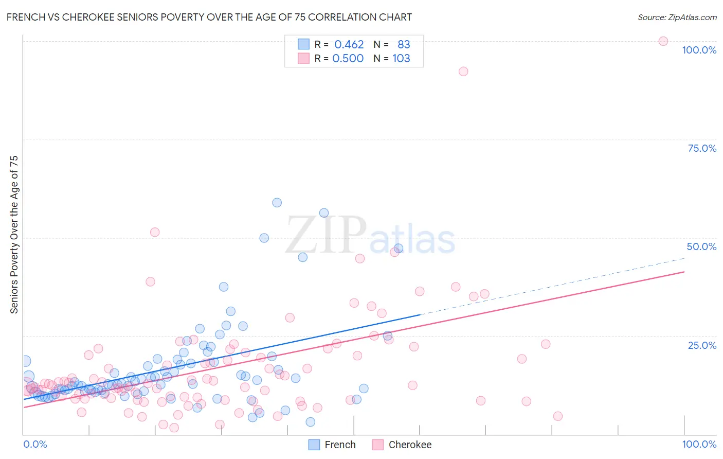 French vs Cherokee Seniors Poverty Over the Age of 75