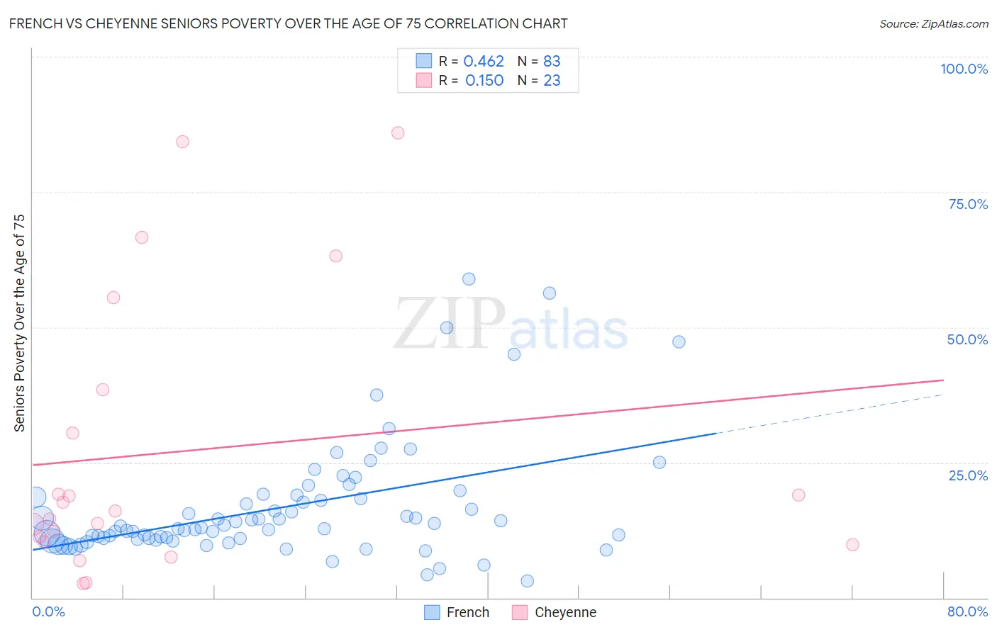 French vs Cheyenne Seniors Poverty Over the Age of 75