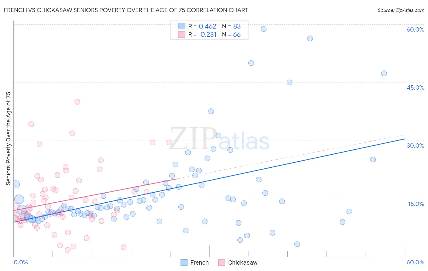 French vs Chickasaw Seniors Poverty Over the Age of 75