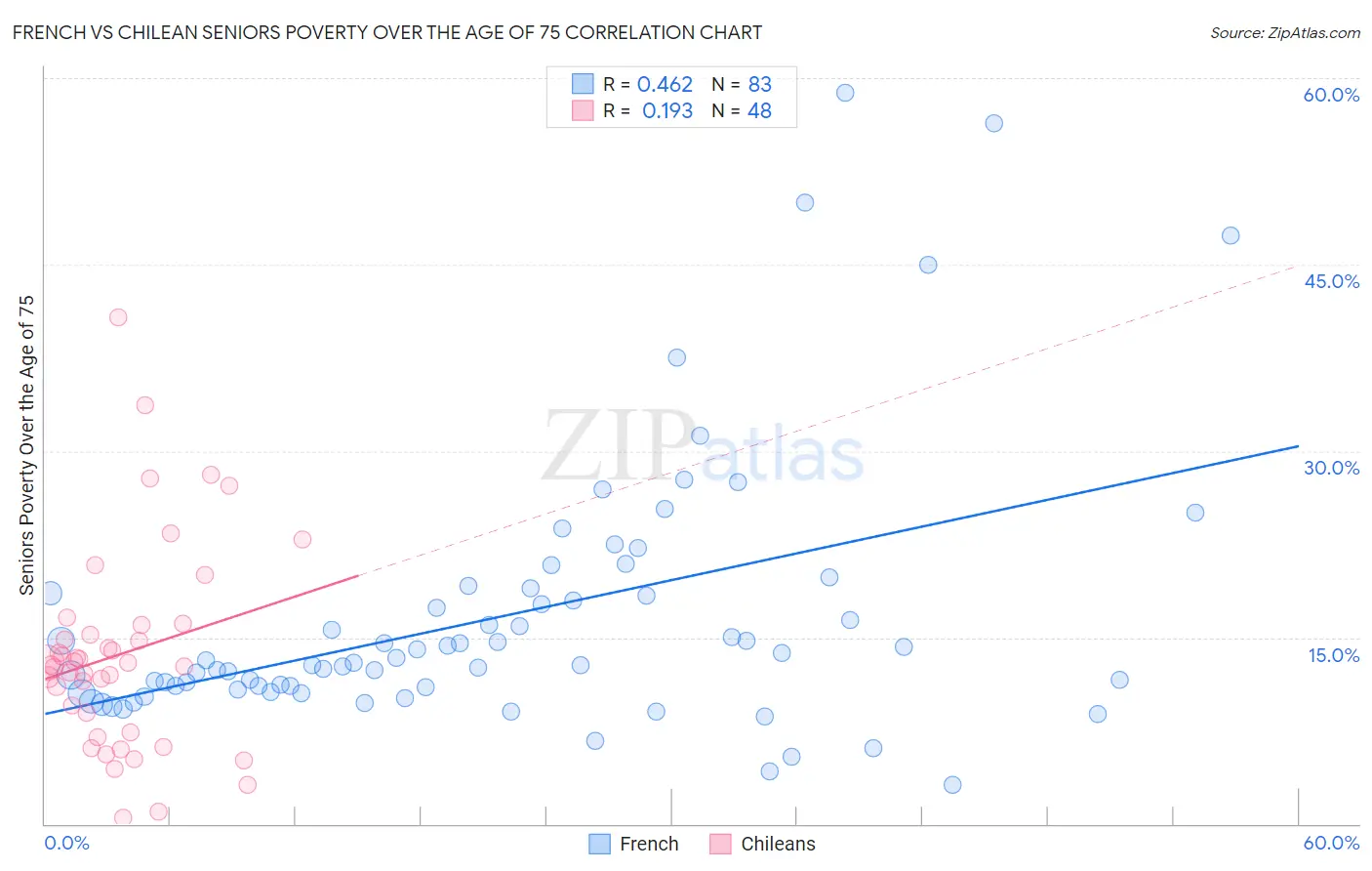 French vs Chilean Seniors Poverty Over the Age of 75