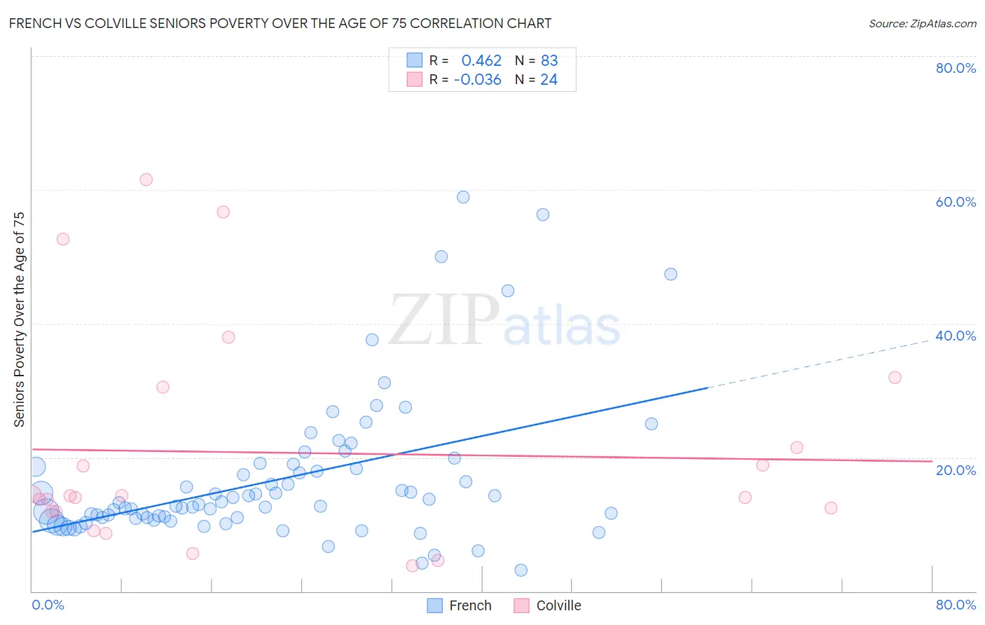 French vs Colville Seniors Poverty Over the Age of 75