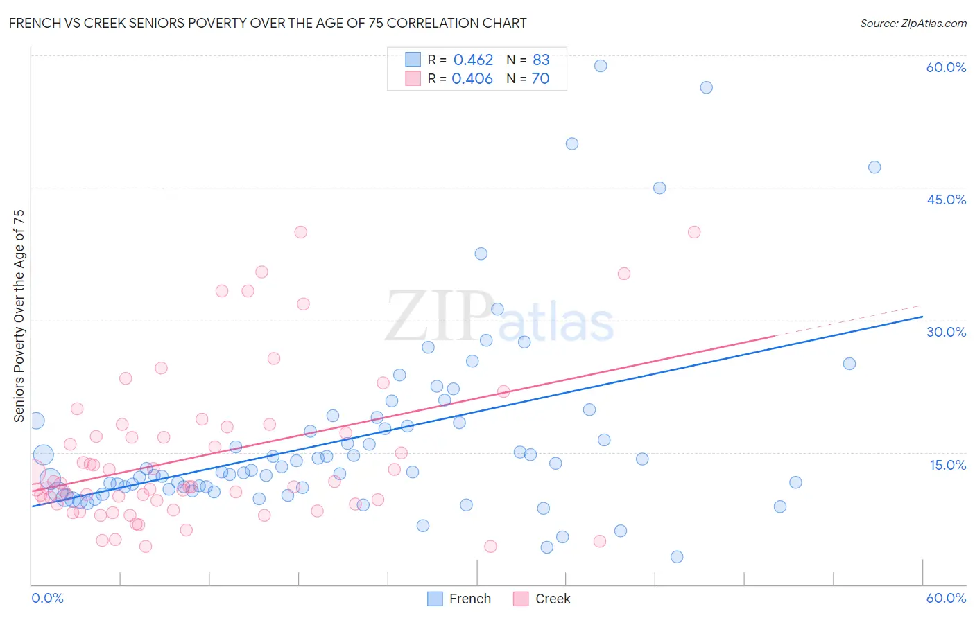 French vs Creek Seniors Poverty Over the Age of 75