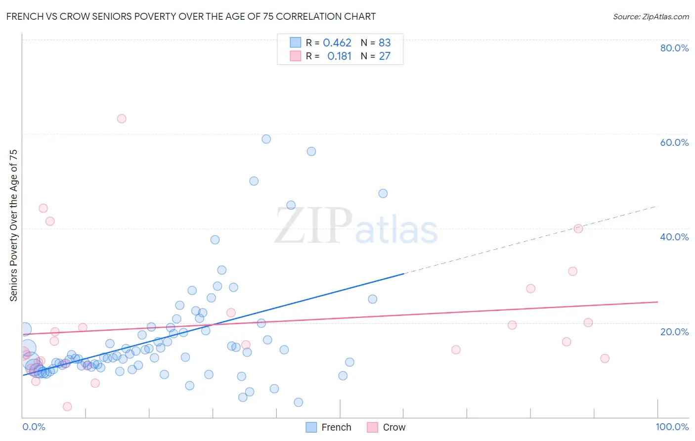 French vs Crow Seniors Poverty Over the Age of 75