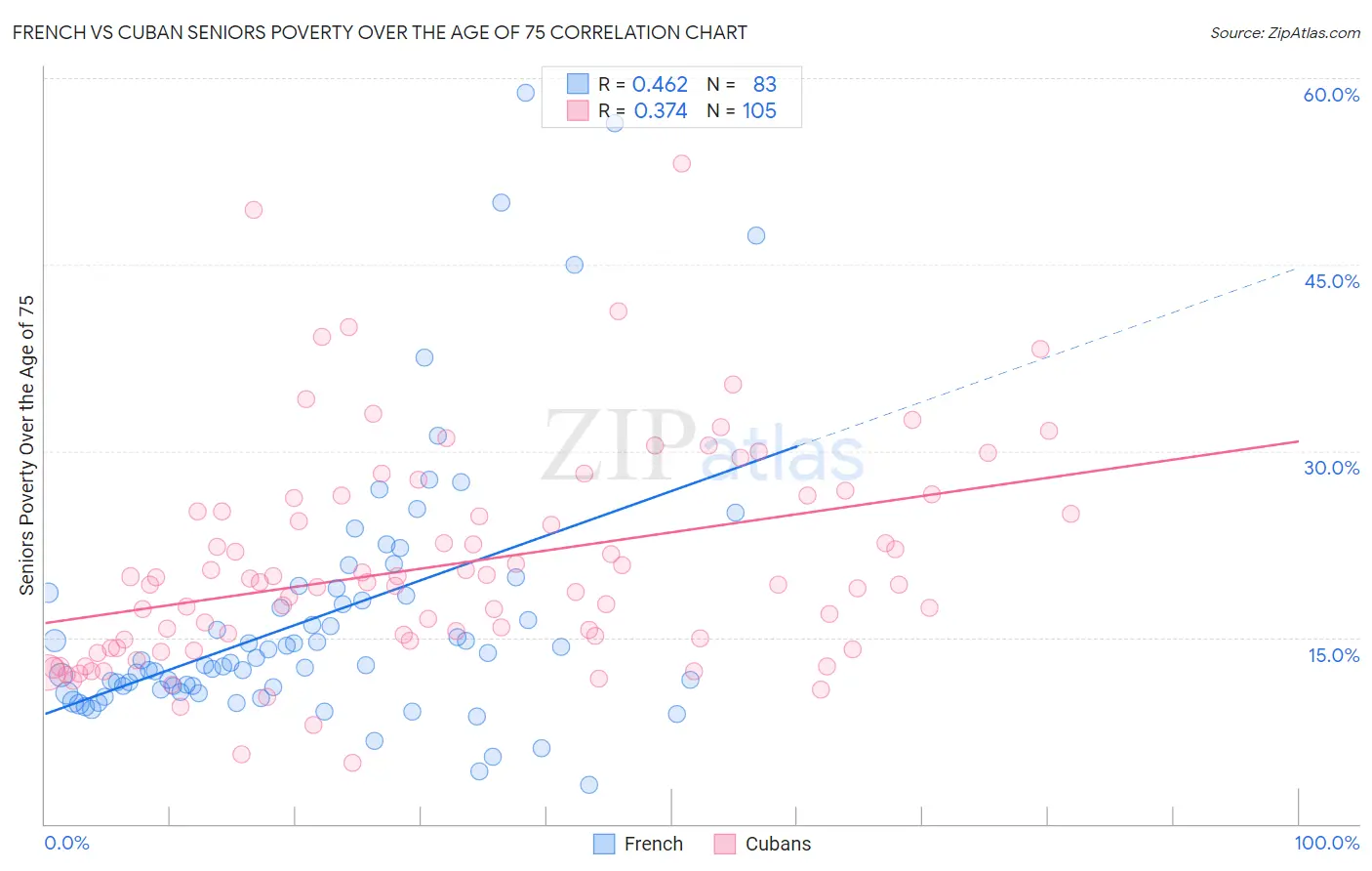 French vs Cuban Seniors Poverty Over the Age of 75