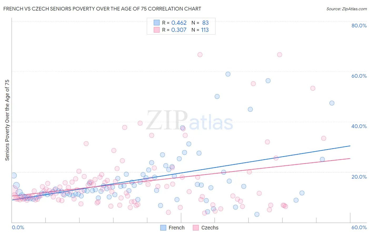 French vs Czech Seniors Poverty Over the Age of 75