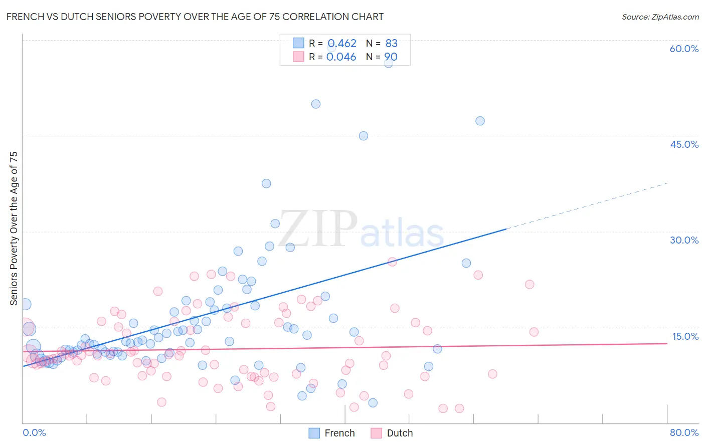 French vs Dutch Seniors Poverty Over the Age of 75