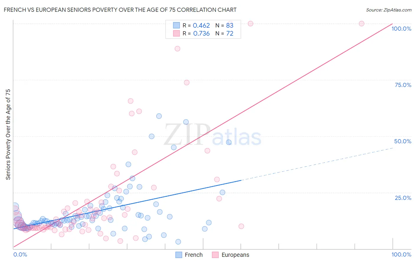 French vs European Seniors Poverty Over the Age of 75