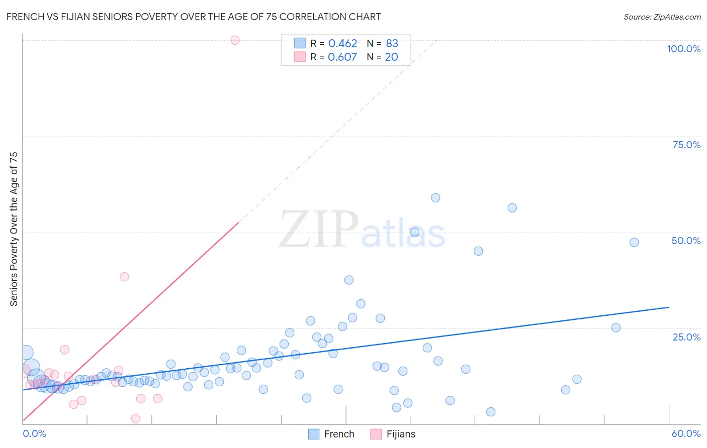 French vs Fijian Seniors Poverty Over the Age of 75