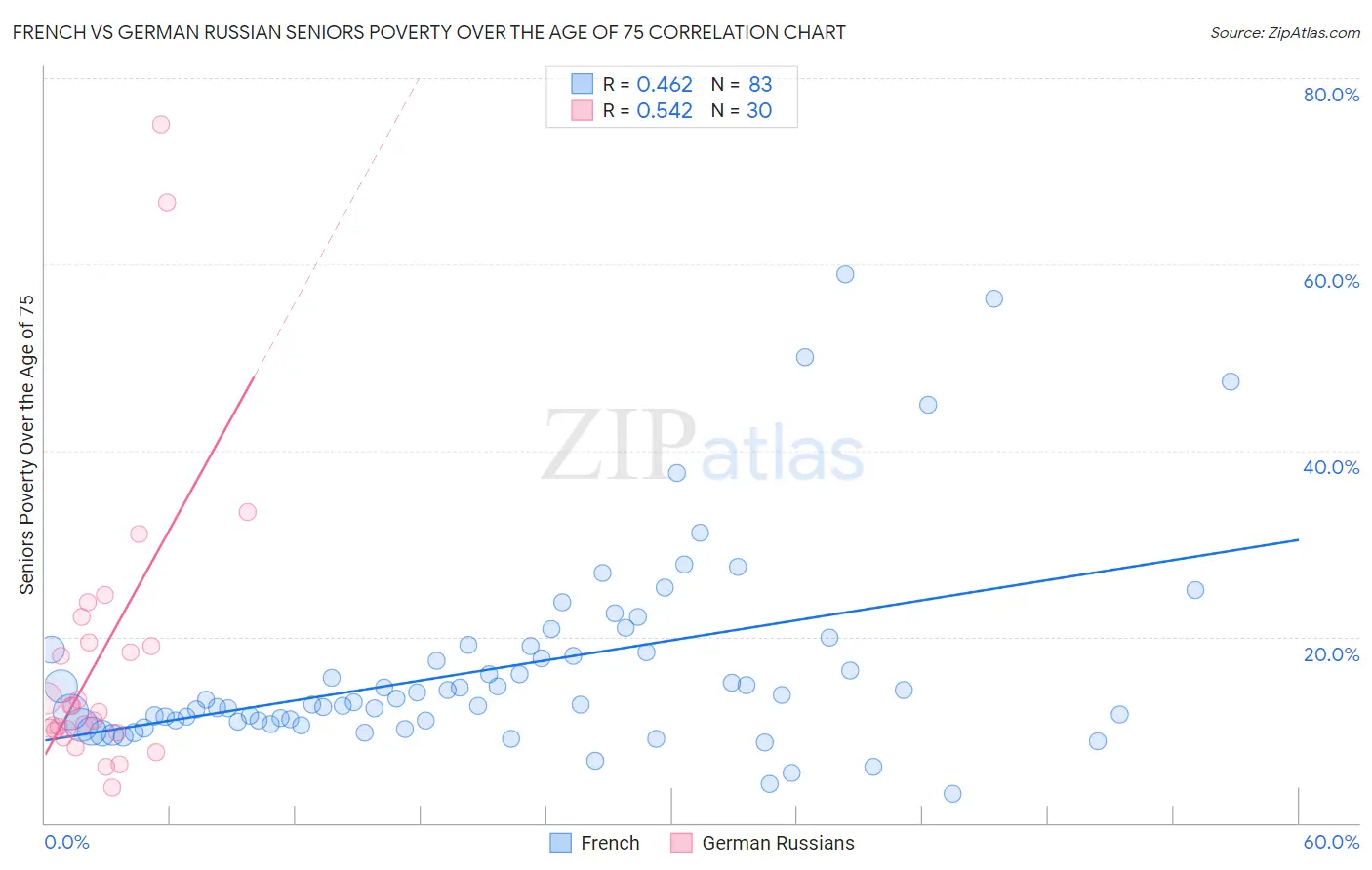 French vs German Russian Seniors Poverty Over the Age of 75