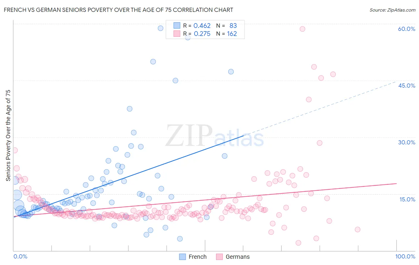 French vs German Seniors Poverty Over the Age of 75