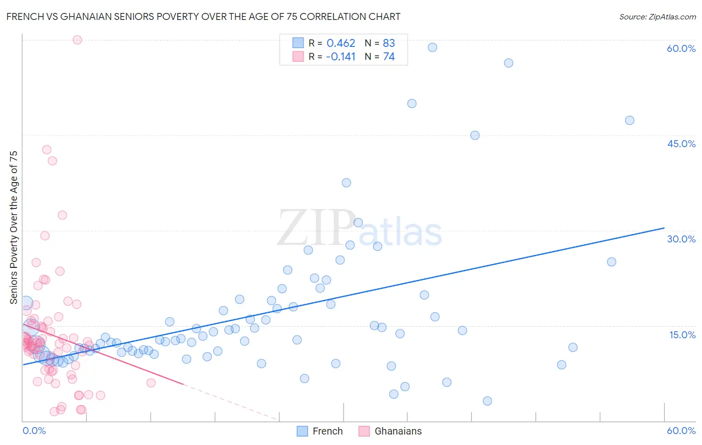 French vs Ghanaian Seniors Poverty Over the Age of 75