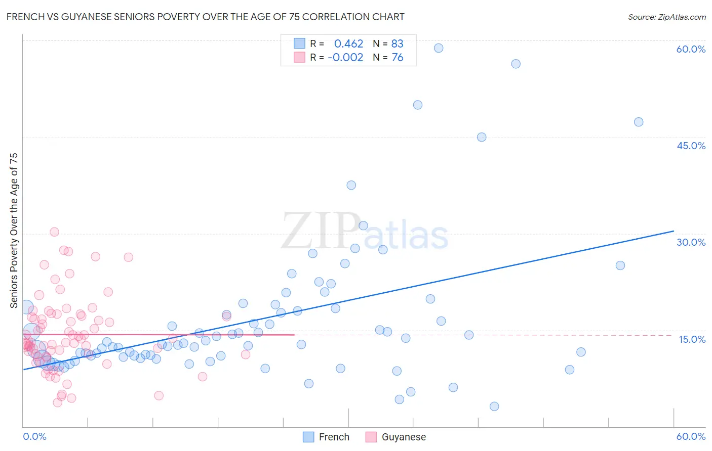 French vs Guyanese Seniors Poverty Over the Age of 75
