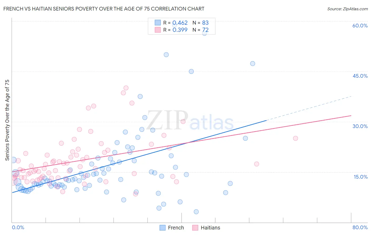 French vs Haitian Seniors Poverty Over the Age of 75