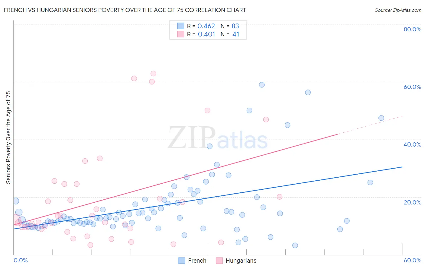 French vs Hungarian Seniors Poverty Over the Age of 75
