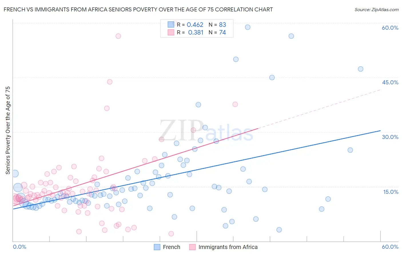 French vs Immigrants from Africa Seniors Poverty Over the Age of 75